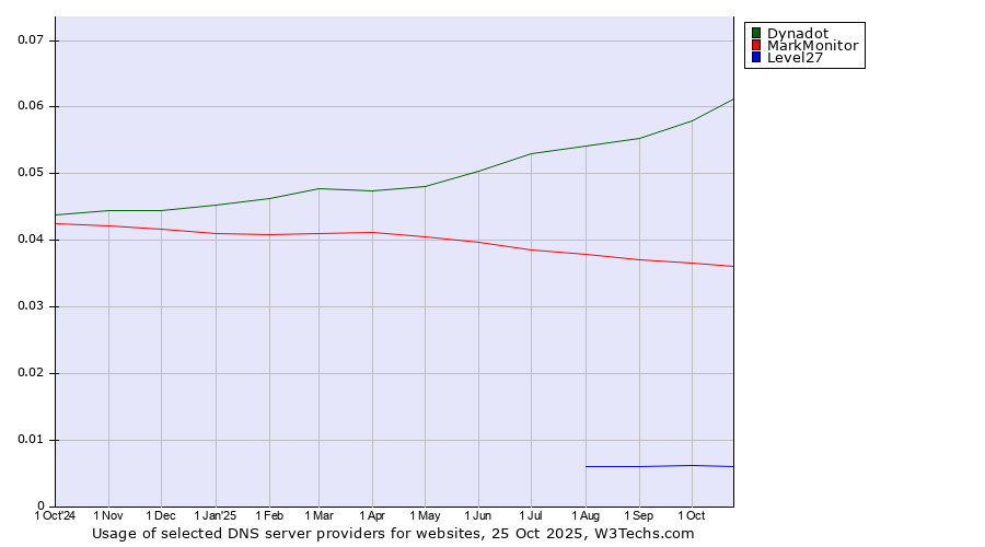 Historical trends in the usage of Dynadot vs. MarkMonitor vs. Level27