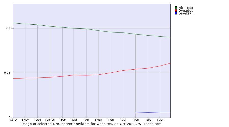 Historical trends in the usage of MiroHost vs. Dynadot vs. Level27