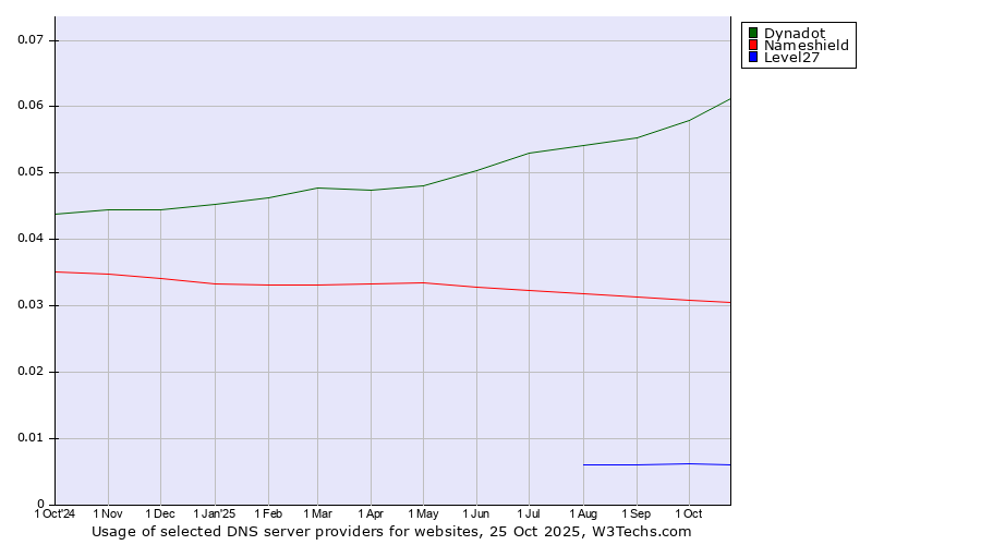 Historical trends in the usage of Dynadot vs. Nameshield vs. Level27