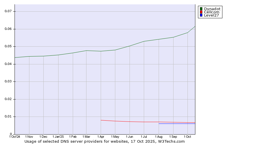 Historical trends in the usage of Dynadot vs. Cellcom vs. Level27
