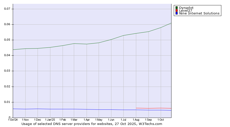 Historical trends in the usage of Dynadot vs. Level27 vs. Nine Internet Solutions