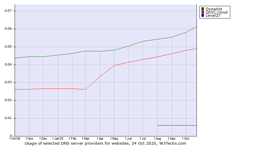 Historical trends in the usage of Dynadot vs. QUIC.cloud vs. Level27