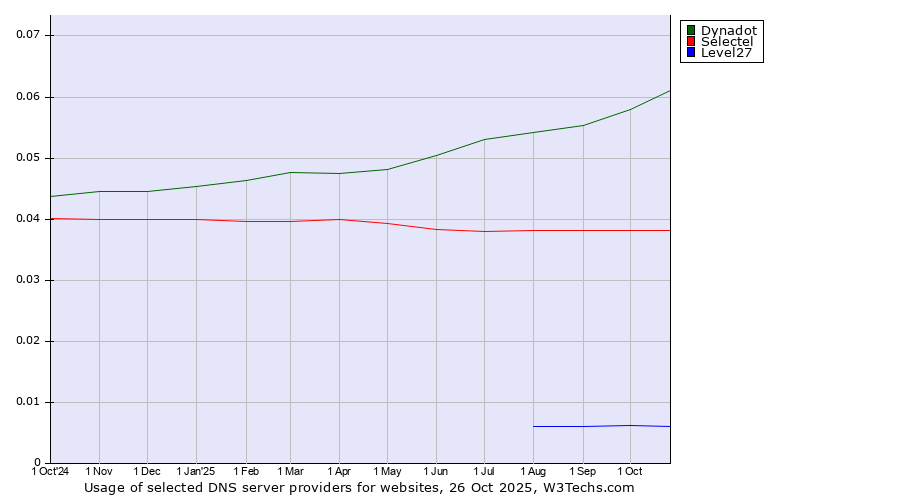 Historical trends in the usage of Dynadot vs. Selectel vs. Level27