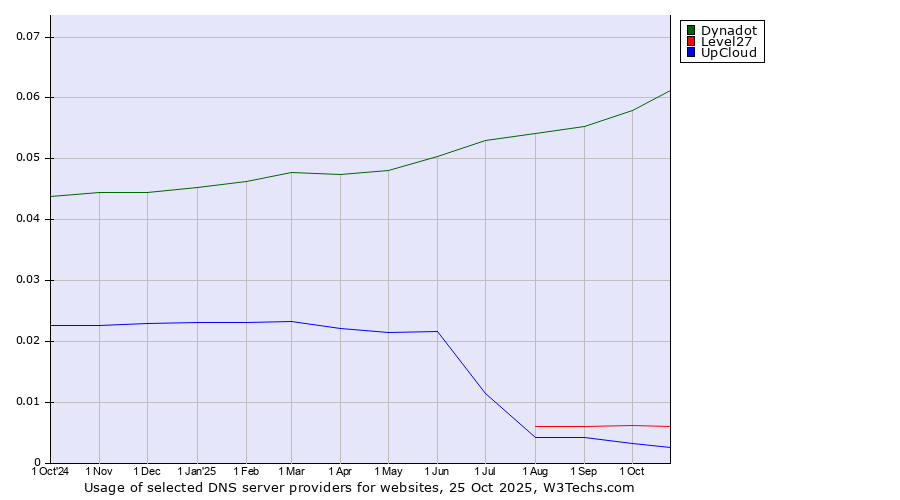 Historical trends in the usage of Dynadot vs. Level27 vs. UpCloud