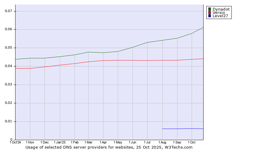 Historical trends in the usage of Dynadot vs. Versio vs. Level27