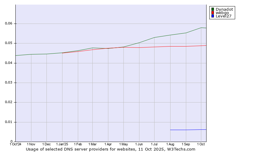 Historical trends in the usage of Dynadot vs. webgo vs. Level27