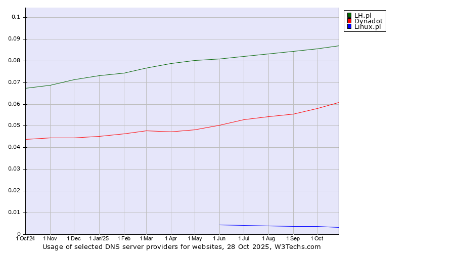 Historical trends in the usage of LH.pl vs. Dynadot vs. Linux.pl