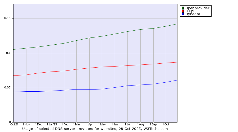 Historical trends in the usage of Openprovider vs. LH.pl vs. Dynadot