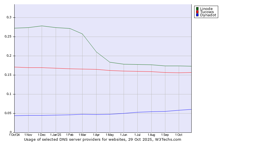 Historical trends in the usage of Linode vs. Tucows vs. Dynadot