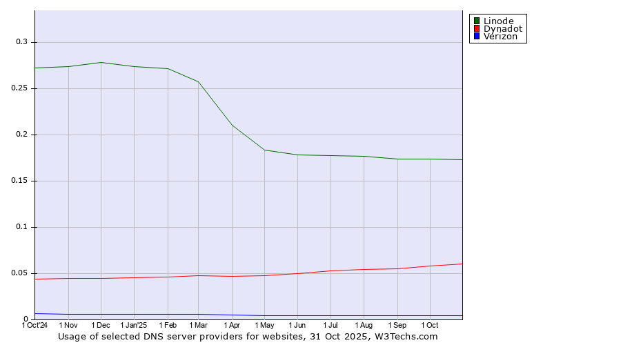 Historical trends in the usage of Linode vs. Dynadot vs. Verizon