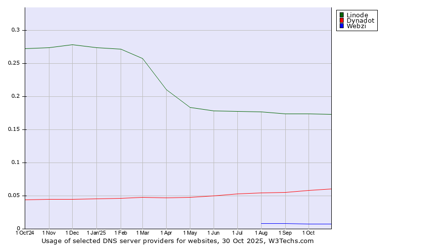 Historical trends in the usage of Linode vs. Dynadot vs. Webzi