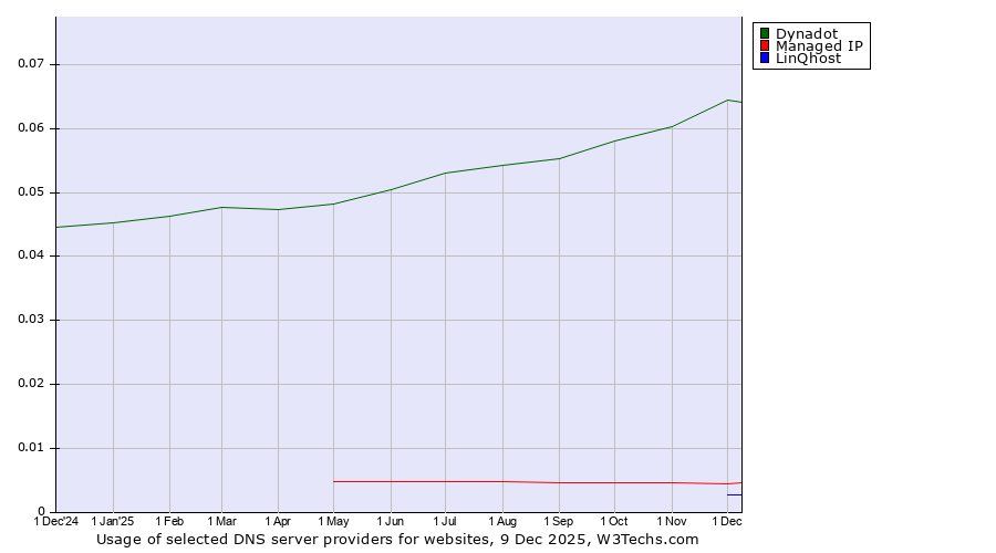 Historical trends in the usage of Dynadot vs. Managed IP vs. LinQhost