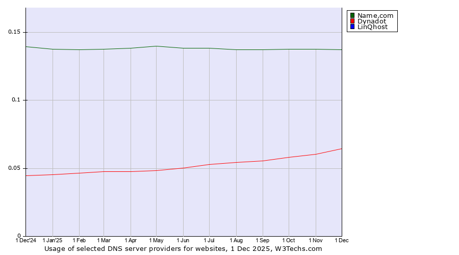 Historical trends in the usage of Name.com vs. Dynadot vs. LinQhost