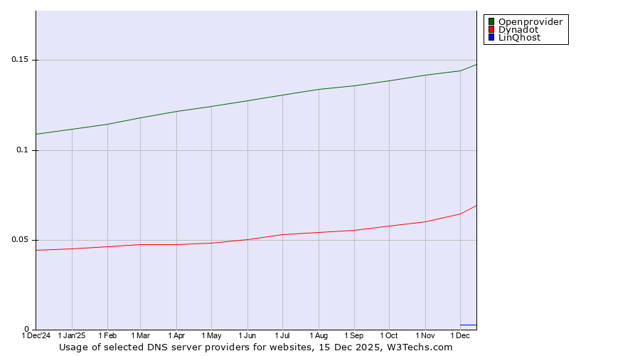 Historical trends in the usage of Openprovider vs. Dynadot vs. LinQhost