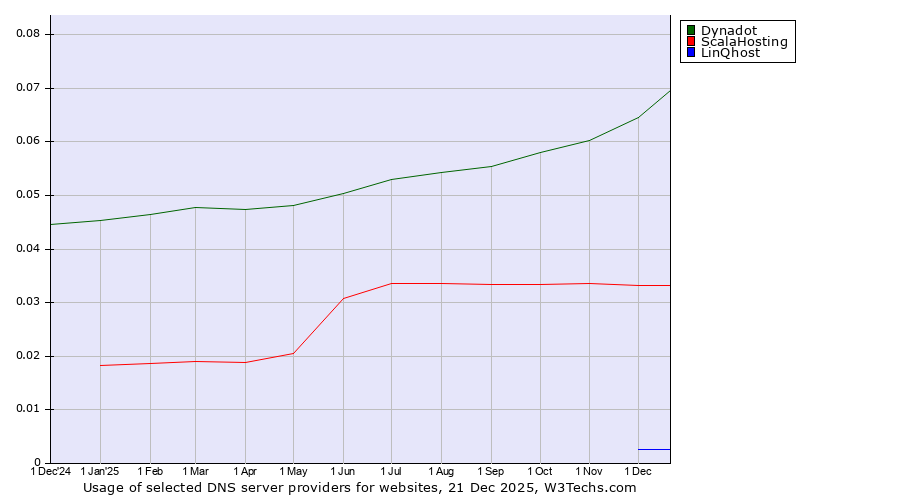Historical trends in the usage of Dynadot vs. ScalaHosting vs. LinQhost