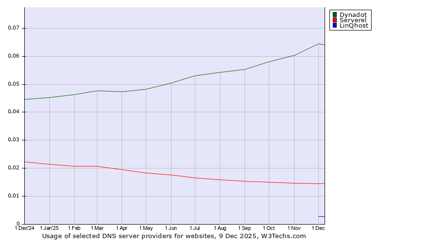 Historical trends in the usage of Dynadot vs. Serverel vs. LinQhost