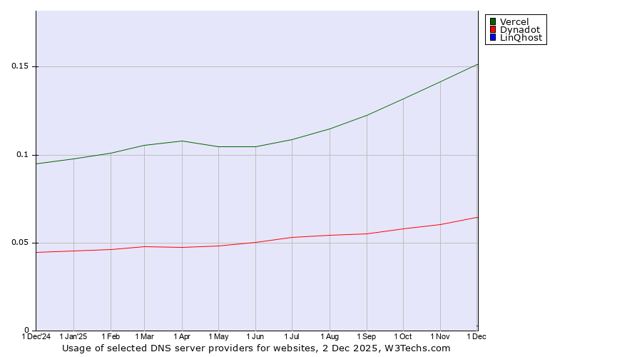 Historical trends in the usage of Vercel vs. Dynadot vs. LinQhost