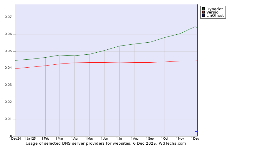 Historical trends in the usage of Dynadot vs. Versio vs. LinQhost