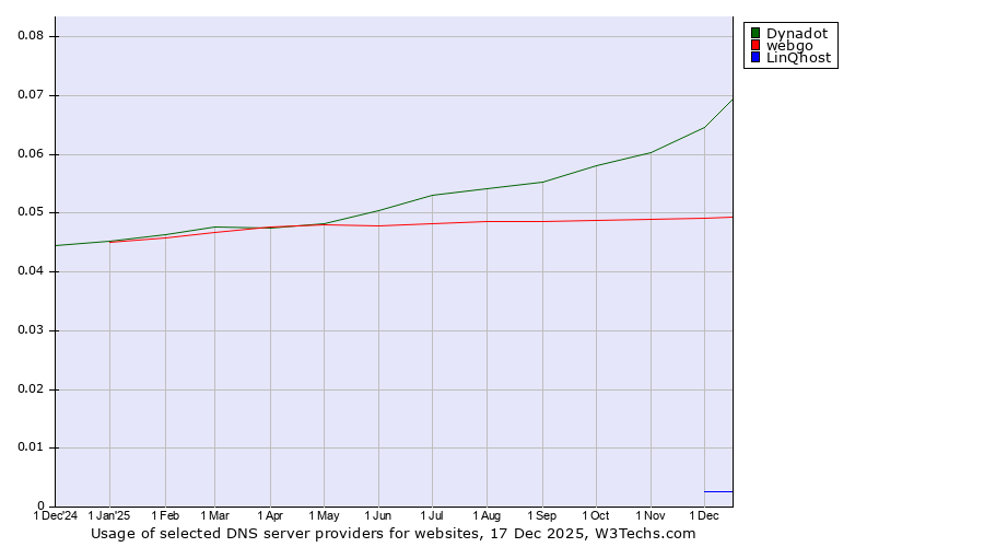 Historical trends in the usage of Dynadot vs. webgo vs. LinQhost