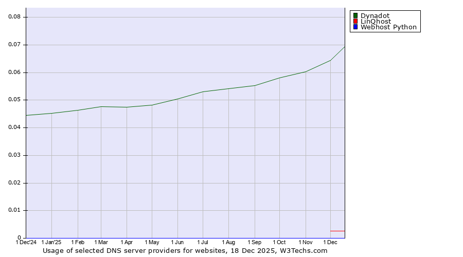 Historical trends in the usage of Dynadot vs. LinQhost vs. Webhost Python