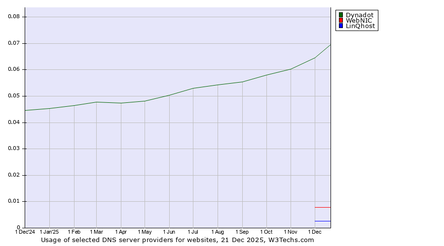 Historical trends in the usage of Dynadot vs. WebNIC vs. LinQhost
