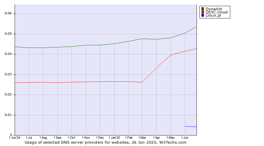 Historical trends in the usage of Dynadot vs. QUIC.cloud vs. Linux.pl