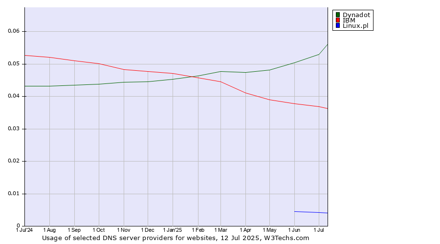Historical trends in the usage of Dynadot vs. IBM vs. Linux.pl