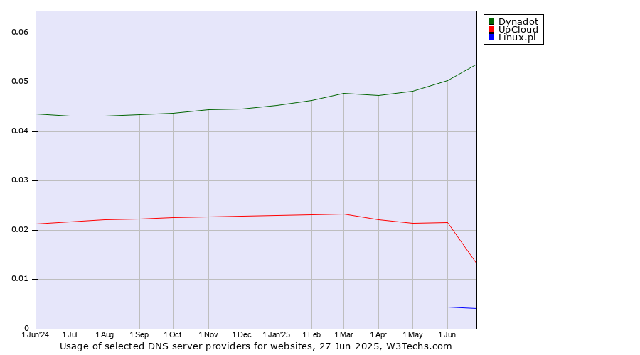 Historical trends in the usage of Dynadot vs. UpCloud vs. Linux.pl