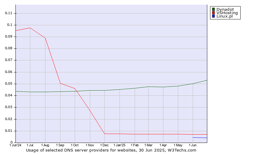 Historical trends in the usage of Dynadot vs. VSHosting vs. Linux.pl