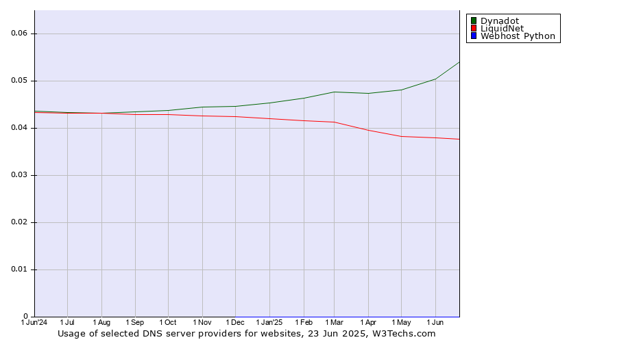 Historical trends in the usage of Dynadot vs. LiquidNet vs. Webhost Python
