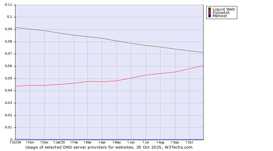 Historical trends in the usage of Liquid Web vs. Dynadot vs. Mehost