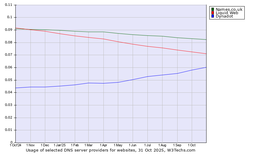 Historical trends in the usage of Names.co.uk vs. Liquid Web vs. Dynadot