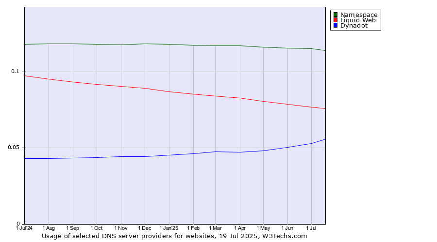 Historical trends in the usage of Namespace vs. Liquid Web vs. Dynadot