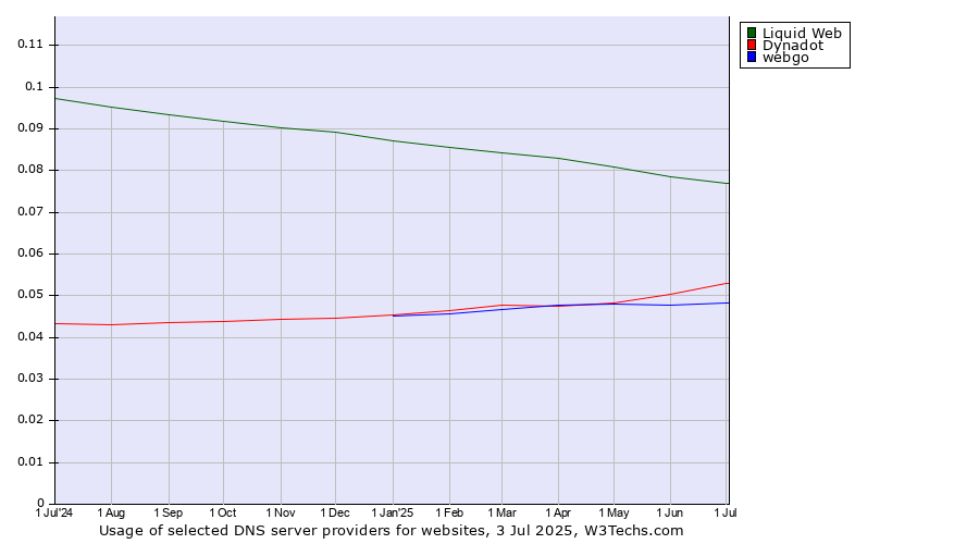 Historical trends in the usage of Liquid Web vs. Dynadot vs. webgo