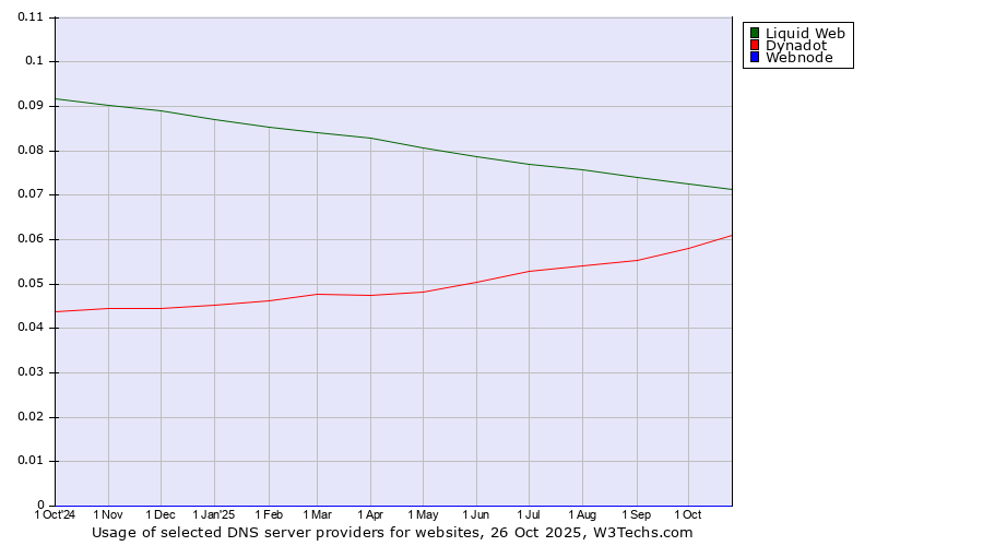Historical trends in the usage of Liquid Web vs. Dynadot vs. Webnode