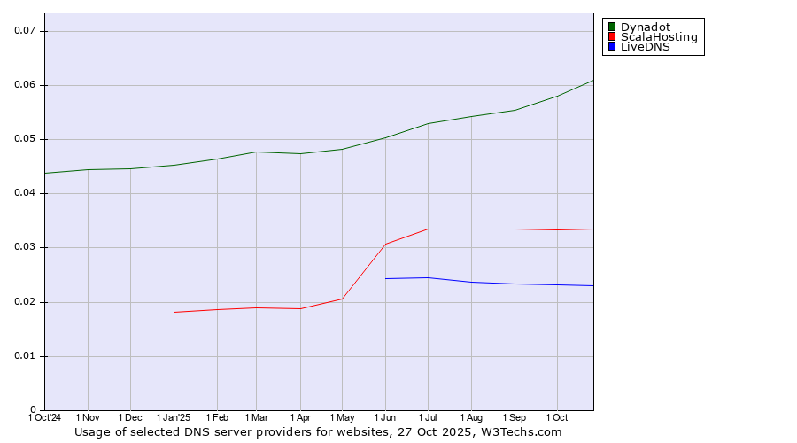 Historical trends in the usage of Dynadot vs. ScalaHosting vs. LiveDNS