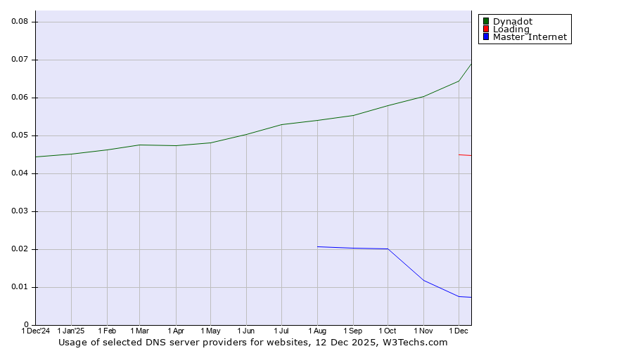 Historical trends in the usage of Dynadot vs. Loading vs. Master Internet