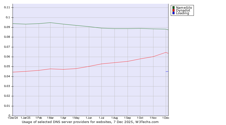 Historical trends in the usage of NameSilo vs. Dynadot vs. Loading