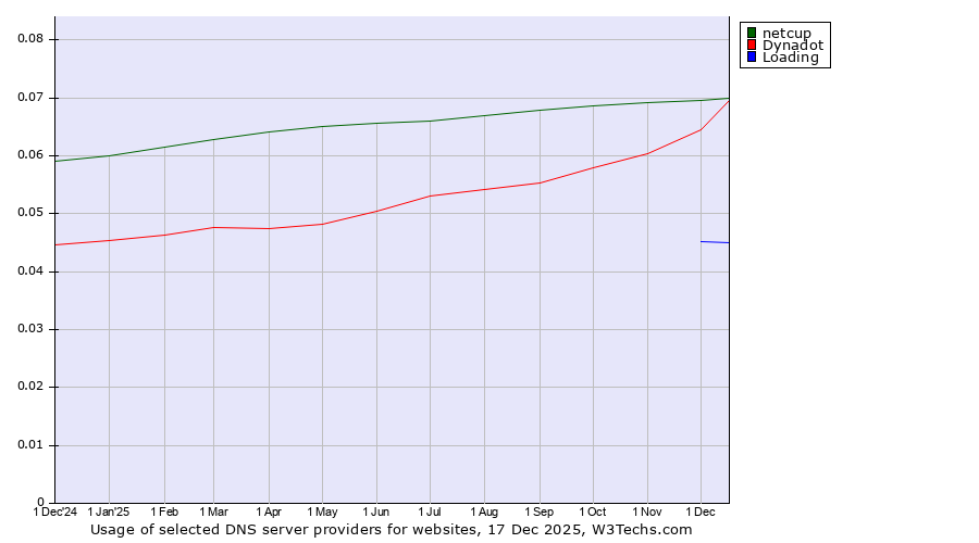 Historical trends in the usage of netcup vs. Dynadot vs. Loading