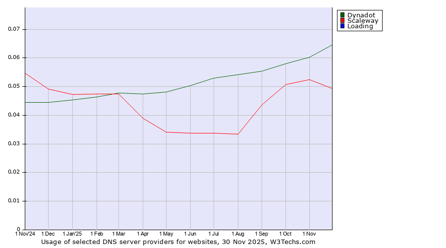 Historical trends in the usage of Dynadot vs. Scaleway vs. Loading