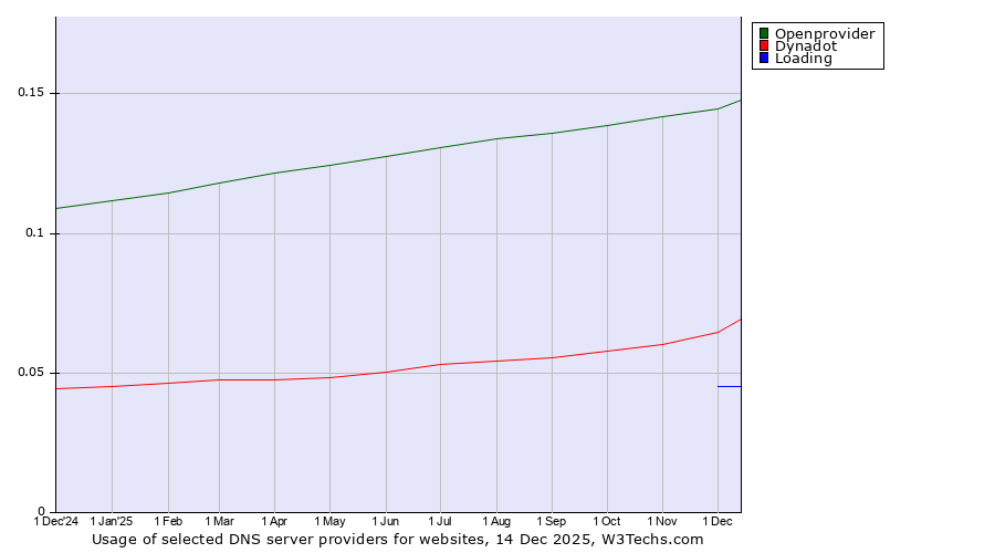 Historical trends in the usage of Openprovider vs. Dynadot vs. Loading