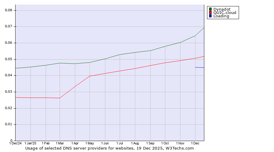 Historical trends in the usage of Dynadot vs. QUIC.cloud vs. Loading