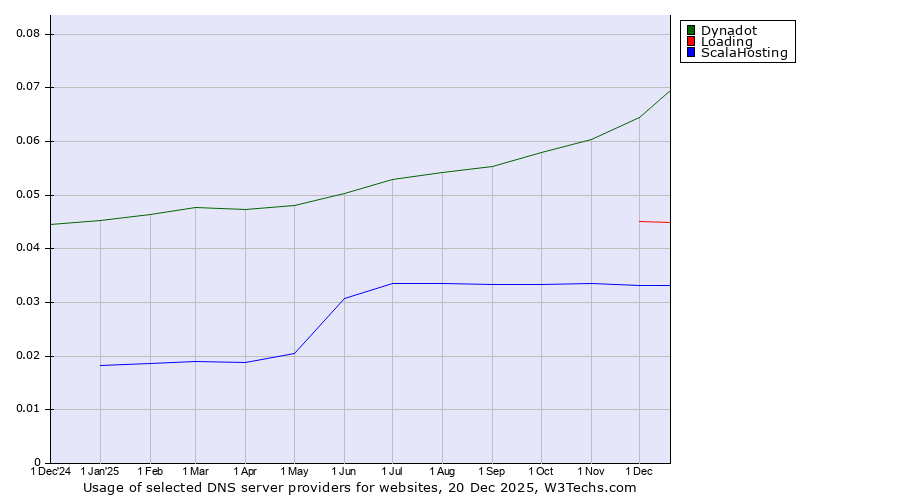 Historical trends in the usage of Dynadot vs. Loading vs. ScalaHosting