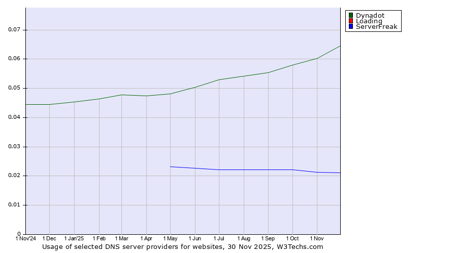 Historical trends in the usage of Dynadot vs. Loading vs. ServerFreak