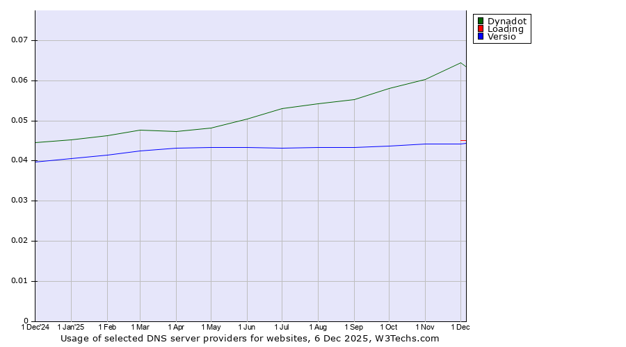 Historical trends in the usage of Dynadot vs. Loading vs. Versio