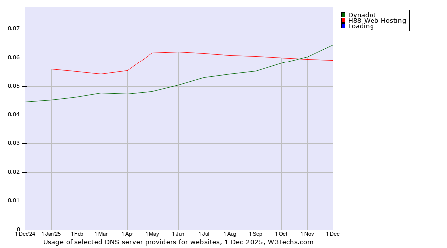 Historical trends in the usage of Dynadot vs. H88 Web Hosting vs. Loading