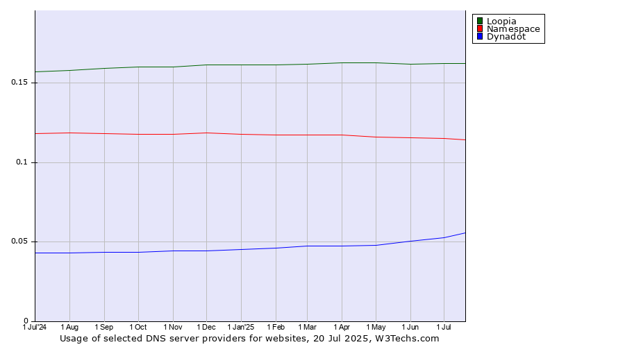 Historical trends in the usage of Loopia vs. Namespace vs. Dynadot