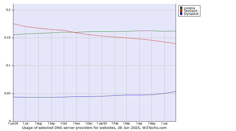 Historical trends in the usage of Loopia vs. Tencent vs. Dynadot
