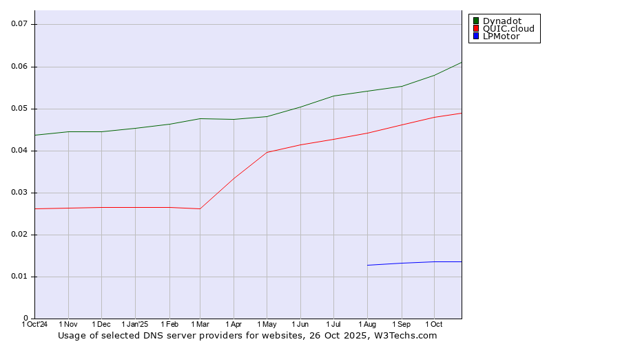 Historical trends in the usage of Dynadot vs. QUIC.cloud vs. LPMotor