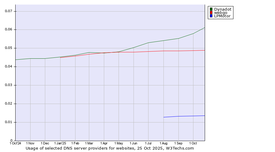 Historical trends in the usage of Dynadot vs. webgo vs. LPMotor